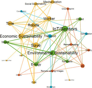 Communities of concepts identified. Source: own elaboration.