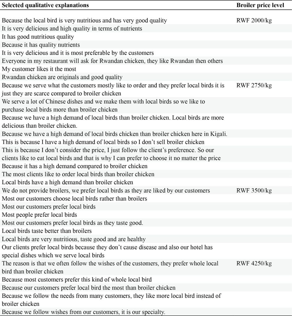 Qualitative explanations for choice of indigenous chicken compared to the Rwandan Broiler