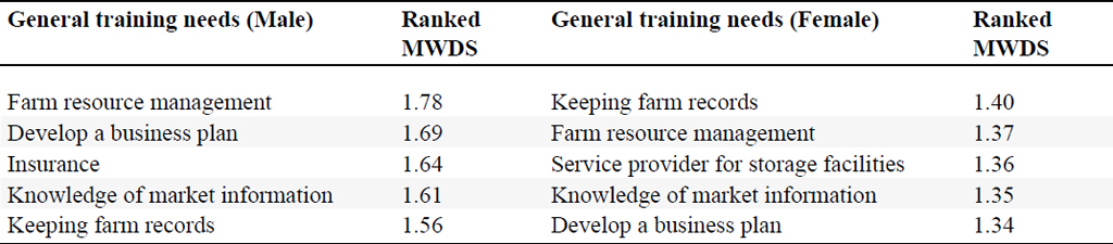 General training needs of Zambian smallholder farmers by gender.