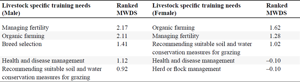 Livestock-specific training needs of Zambian smallholder farmers by gender.