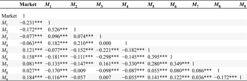 Correlation between market index and its sub-indicators