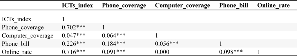 Correlation between ICTs index and its sub-indicators