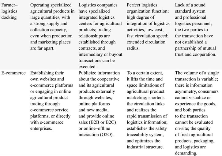 Comparative analysis of marketing channels for agricultural cooperatives in China.