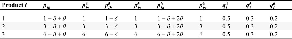 Equilibrium strategies of each gamer in the market structure with tight contractual relationships.