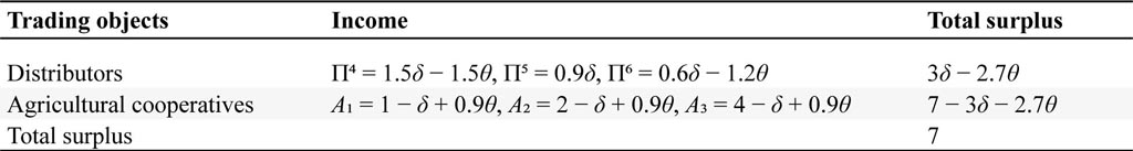 Income of each gamer in the market structure with tight contractual relationships.