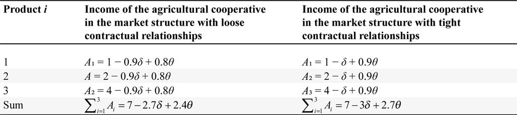 Income of agricultural cooperatives in two different market structures.