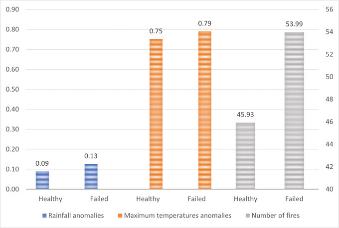 Climate variables by firmâs financial health. The definitions of the variables are given in Table A1 in the Appendix.