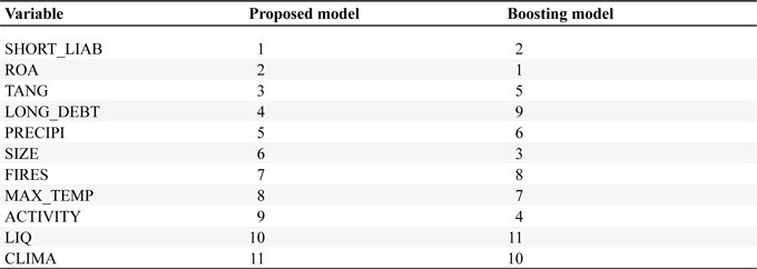The effects of climate change on business failure: boosting model.