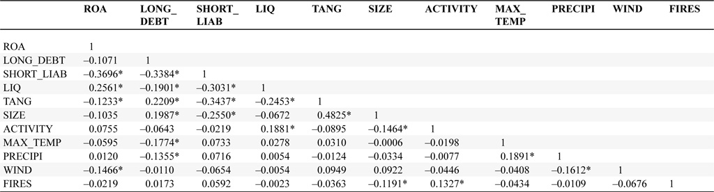 Correlation analysis of failed firms