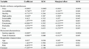 Probit coefficients and marginal effects for factors affecting restaurants’ decision to offer Rwandan Broiler Chicken