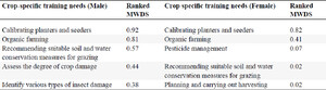 Crop-specific training needs of Zambian smallholder farmers by gender.