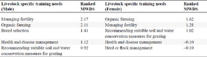 Livestock-specific training needs of Zambian smallholder farmers by gender.