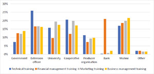 Organisations trusted with specific areas of training.