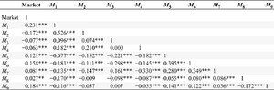 Correlation between market index and its sub-indicators