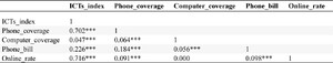 Correlation between ICTs index and its sub-indicators