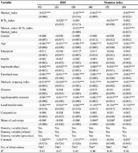 Baseline regression: Market extent, ICTs and crop specialization