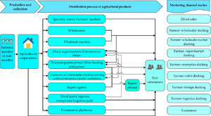 Systematic utilization mechanism of marketing channels in agricultural cooperatives in China.
