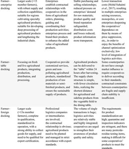 Comparative analysis of marketing channels for agricultural cooperatives in China.