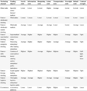 Comparison of the transaction costs of different marketing channels for agricultural cooperatives.