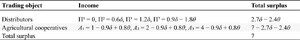 Income of each gamer in the market structure with loose contractual relationships.