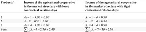 Income of agricultural cooperatives in two different market structures.