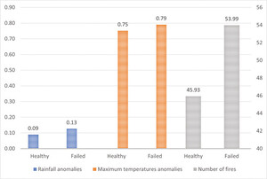 Climate variables by firmâs financial health. The definitions of the variables are given in Table A1 in the Appendix.