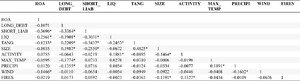 Correlation analysis of failed firms