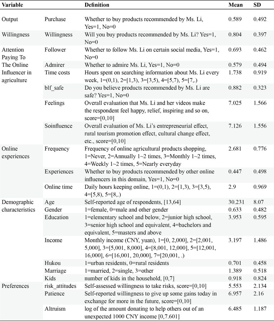 Definition and descriptive information for variables