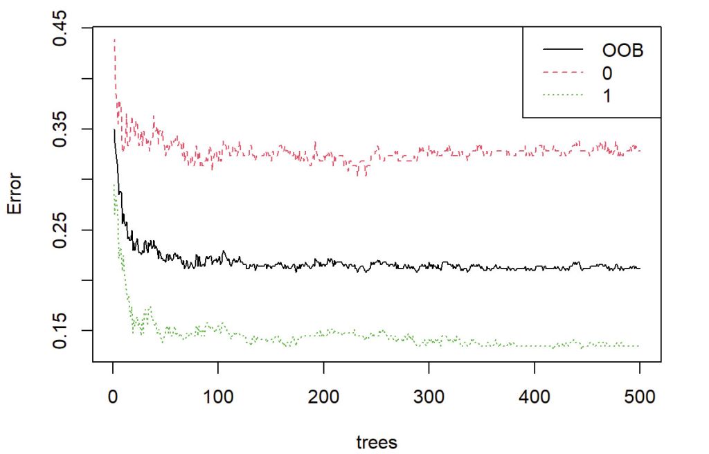 Optimal tree number for the random forest algorithm. The red line represents the out-of-bag (OOB) error for non-purchasers, the green line indicates the OOB error for purchasers, and the black line denotes the OOB error for the entire sample. As can be observed from the figure, the OOB error for the entire sample ceases to decrease with the addition of more trees after reaching 174 trees. Therefore, the minimum OOB error can be obtained when 174 trees are grown.
