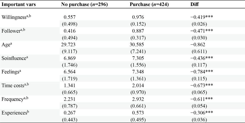 Descriptive statistics of important variables