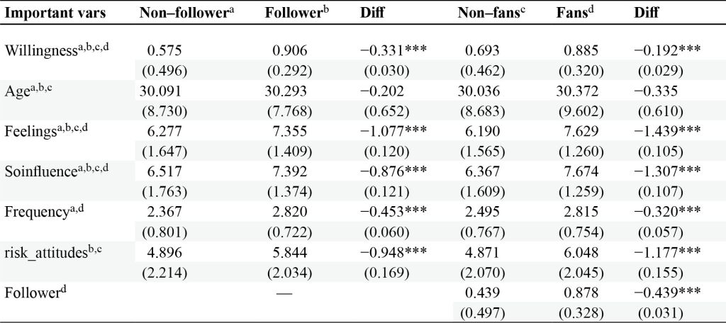 Descriptive statistics of important variables by following group