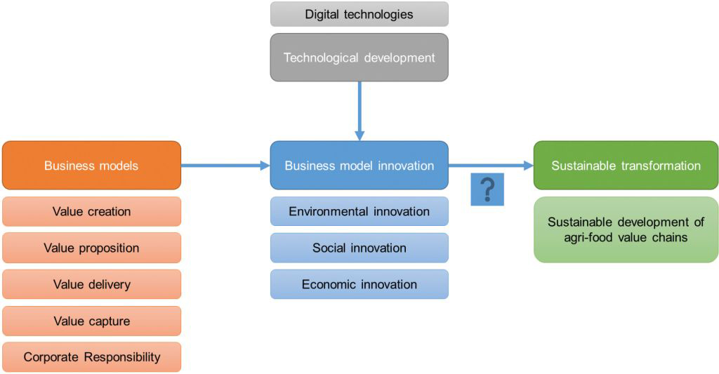 Framework of utilised concepts.