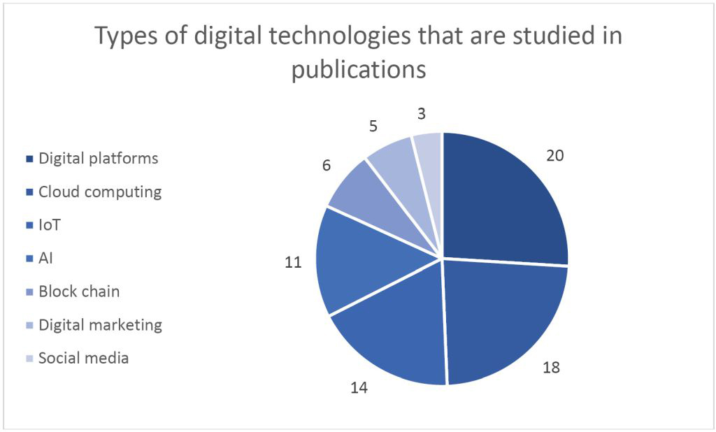 Types of digital technologies that are studied in publications.