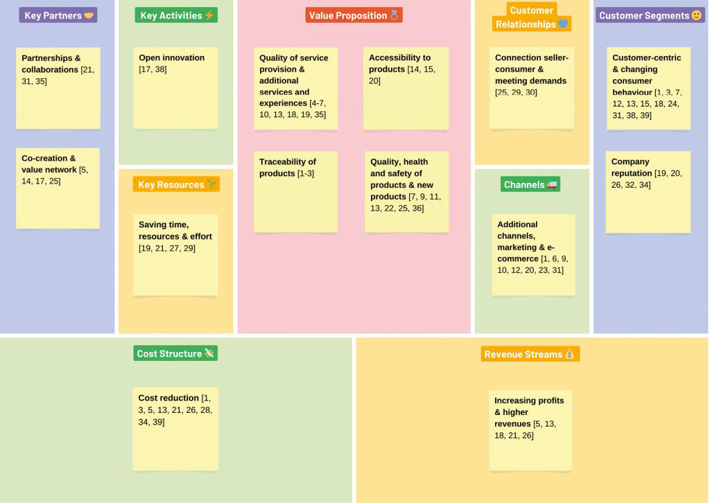 Impact of digital technology use on business model canvas components according to literature from Table A1 in the Appendix (business model canvas is based on Osterwalder and Pigneur, 2010).