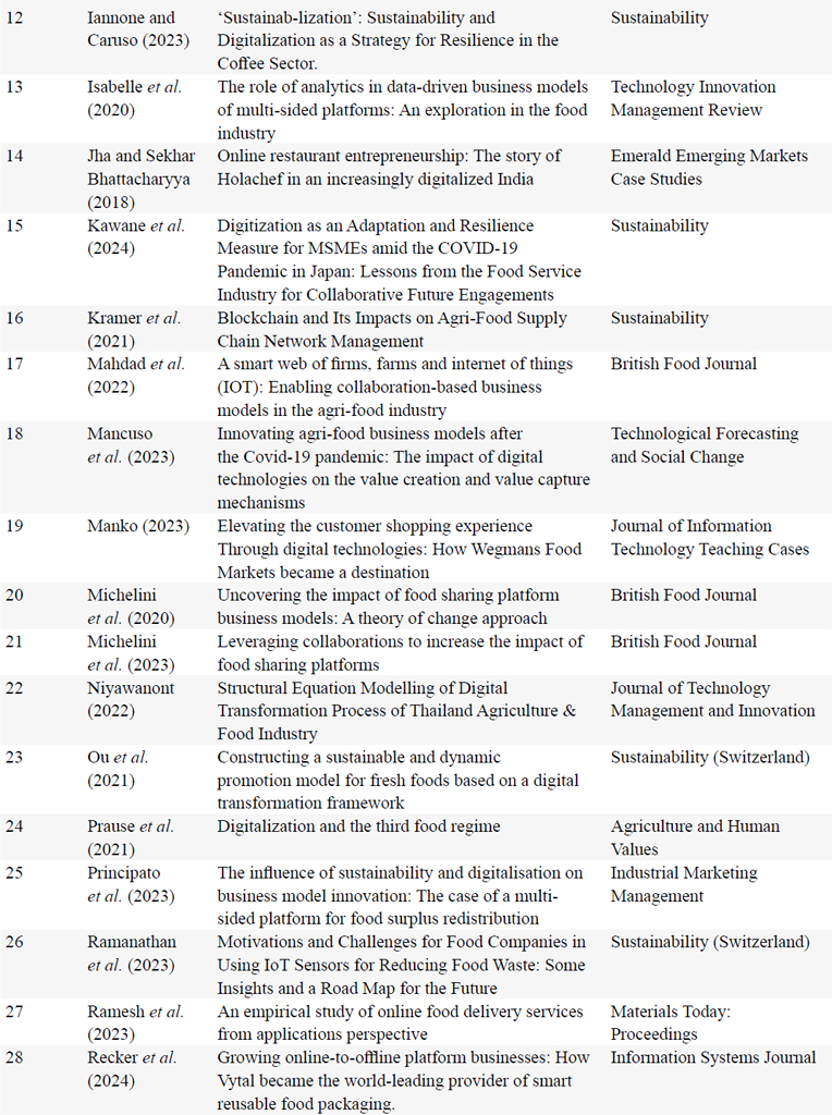 List of papers that were used in the analysis of this review