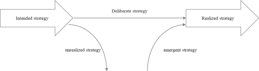 Concept of deliberate and emergent strategies (Mintzberg and Waters, 1985).
