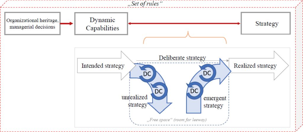 The transformative team-up: Dynamic capabilities (DC) as a crucial component in the iterative process of emergent strategy development, taking place in a “free space” within a set of rules (own depiction).