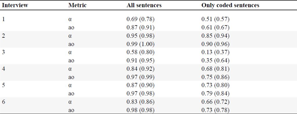 Agreement of GPT-4o-based coding of ten independent repetitions based on Krippendorff’s coefficient (α) and the observed agreement (ao).