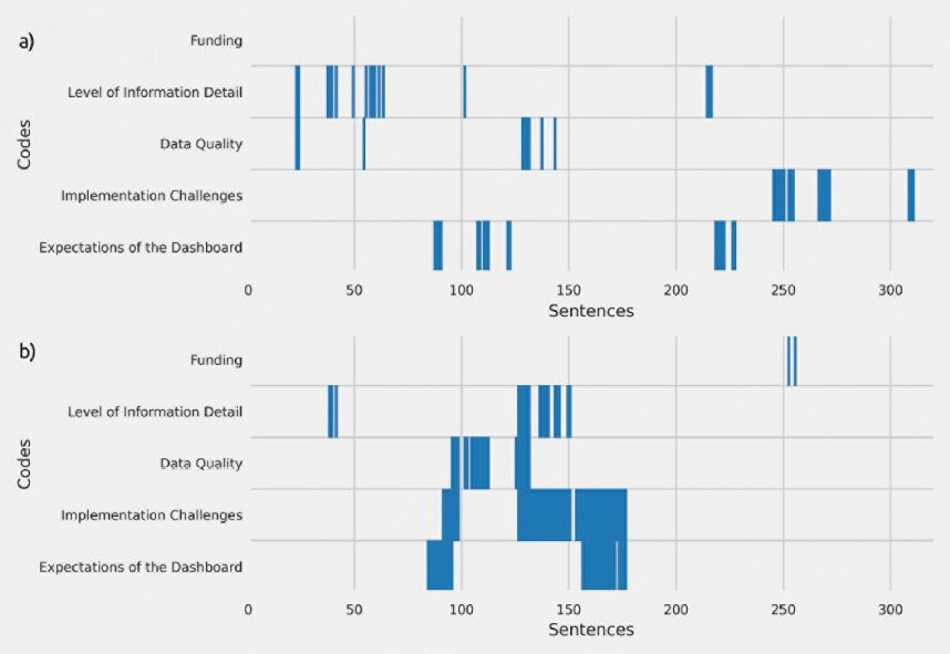 Coded sentences across interview 1 for (a) manual coding and (b) LLM-based coding consensus where at least 50% of the repeated queries are in agreement.
