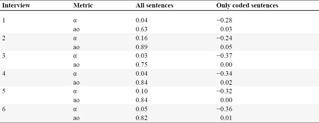 Agreement of GPT-4o-based coding, using consensus codes of ten independent repetitions, and manual coding, based on α and the ao.