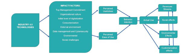 New suggested model for Industry 4.0 adoption for industrial SME in Europe.