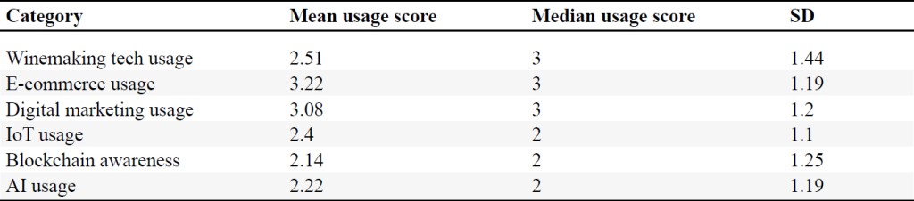 Overview of digital technology adoption across Armenian wineries, displaying average usage scores