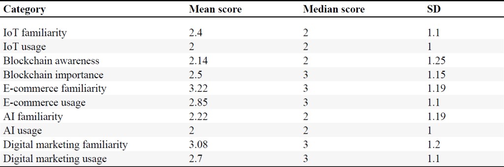 Knowledge and adoption levels of digital tools among Armenian wineries, displaying familiarity, perceived importance, and actual usage scores.