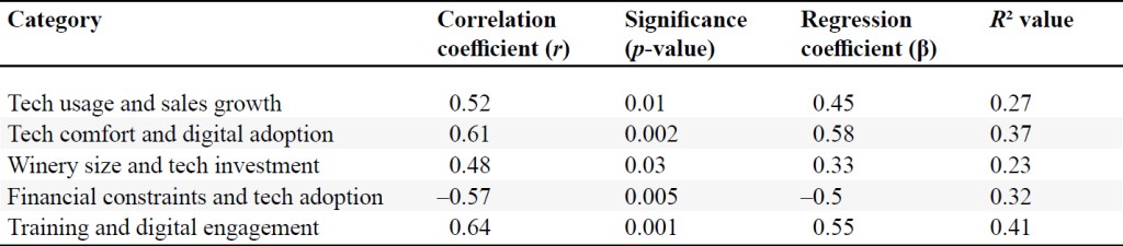 Correlation and regression analysis results, showing relationships between key winery characteristics and digital adoption trends.