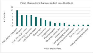 Value chain actors studied in publications about digitalisation in agri-food business models.