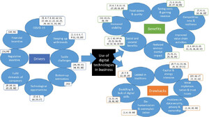Main drivers, benefits and drawbacks of digital technologies according to literature from Table A1 in Appendix.