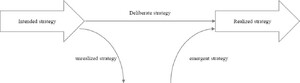 Concept of deliberate and emergent strategies (Mintzberg and Waters, 1985).