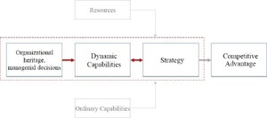Logical structure of the dynamic capabilities paradigm (refined extract adapted from Teece, 2018).