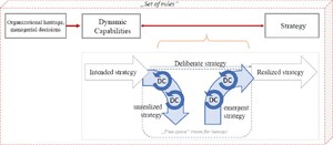 The transformative team-up: Dynamic capabilities (DC) as a crucial component in the iterative process of emergent strategy development, taking place in a “free space” within a set of rules (own depiction).