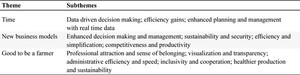 Focus group themes and subthemes: benefits of farm digitalization